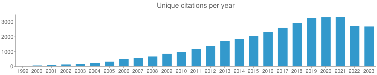 Plot of unique citations per year